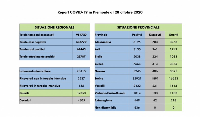 Covid: 62.445 contagi, 4305 decessi, 32.353 pazienti guariti